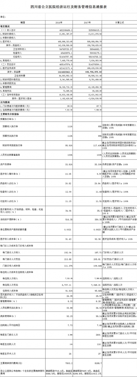 四川省公立医院经济运行及财务管理信息通报表