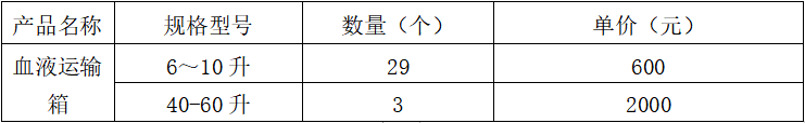 彭州市人民医院购置血液运输箱采购项目(第二次） 比选公告