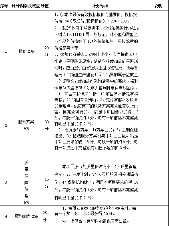 彭州市人民医院职业卫生检测服务项目邀标公告