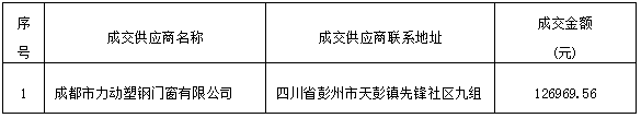 彭州市人民医院祥福院区楼层封窗改造项目（第三次） 比选成交公告